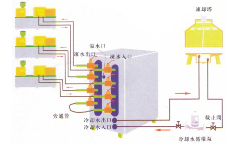 水冷式冷水機(jī)工作連接圖